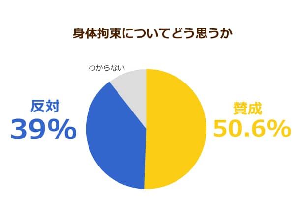 身体拘束についてどう思うか