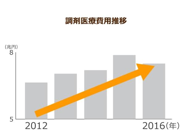 調剤医療費用推移