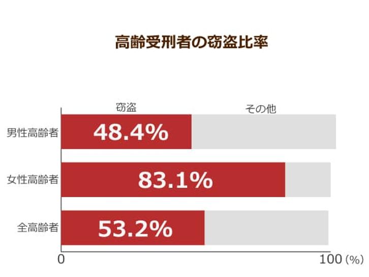 高齢受刑者の窃盗率