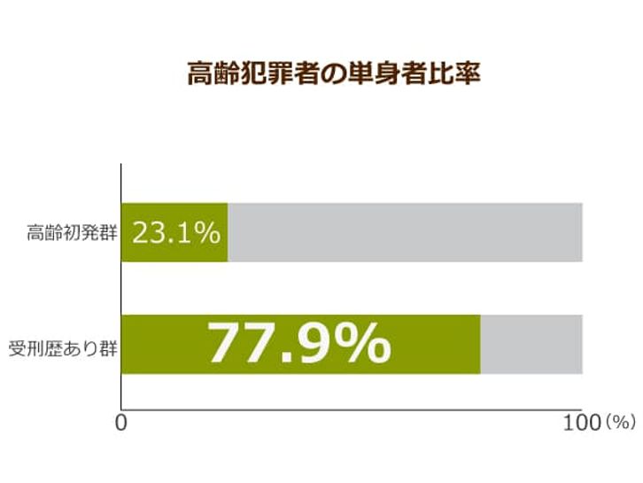 高齢者の犯罪率 全体傾向とは裏腹に増加 独居 者ほど罪を犯しやすいデータが ニッポンの介護学 みんなの介護