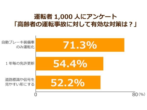 運転者1,000人にアンケート「高齢者の運転事故に対して有効と思う対策は？