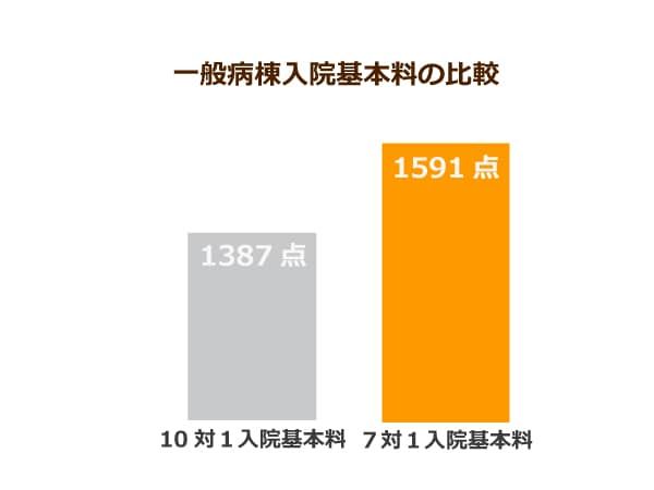一般病棟入院基本料の比較