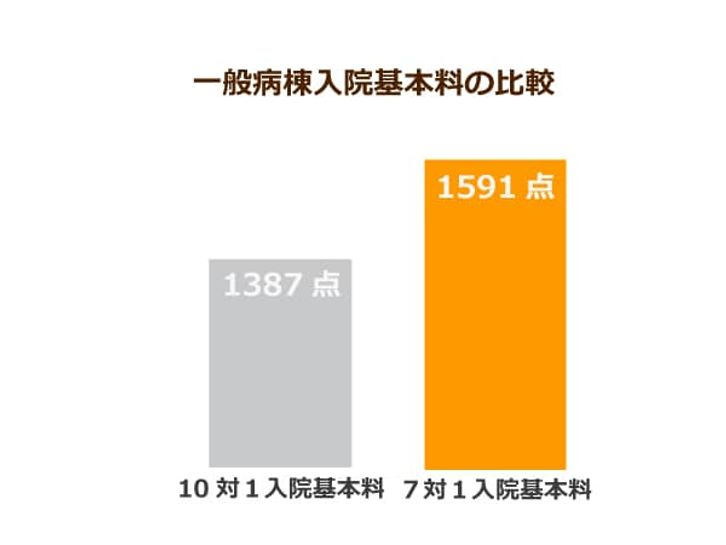 診療報酬削減に向け ７対１病床 を見直し 看護師の負担増は避けられない ニッポンの介護学 みんなの介護