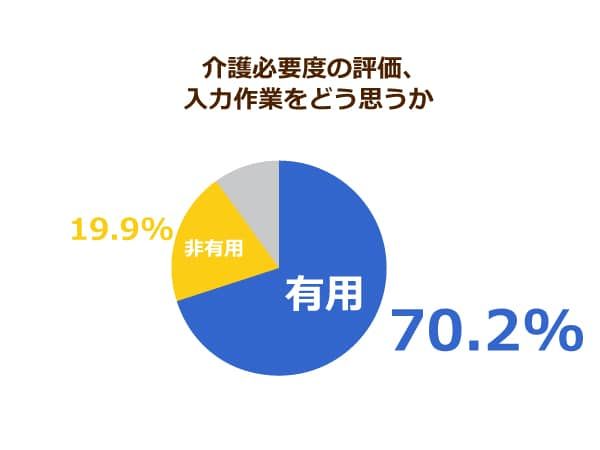 介護必要度の評価を行なって入力する作業をどう思うか
