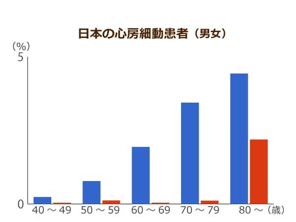 心房細動有病率を示した棒グラフ