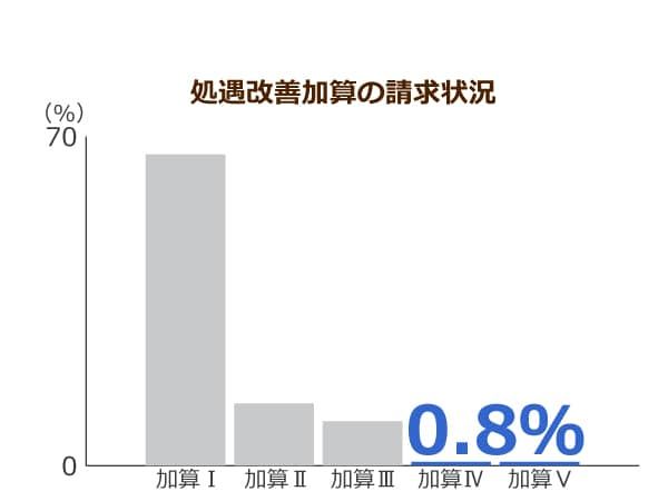 処遇改善加算の請求状況