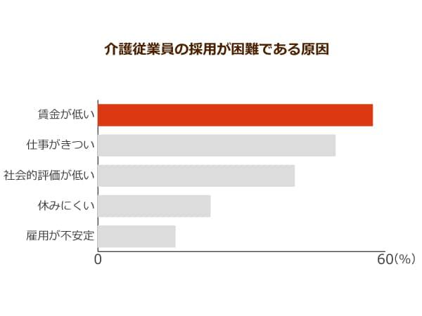 介護従業員の採用が困難である原因