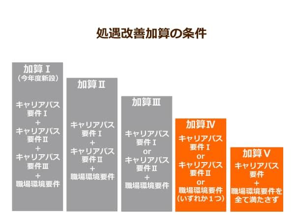 処遇改善加算の条件