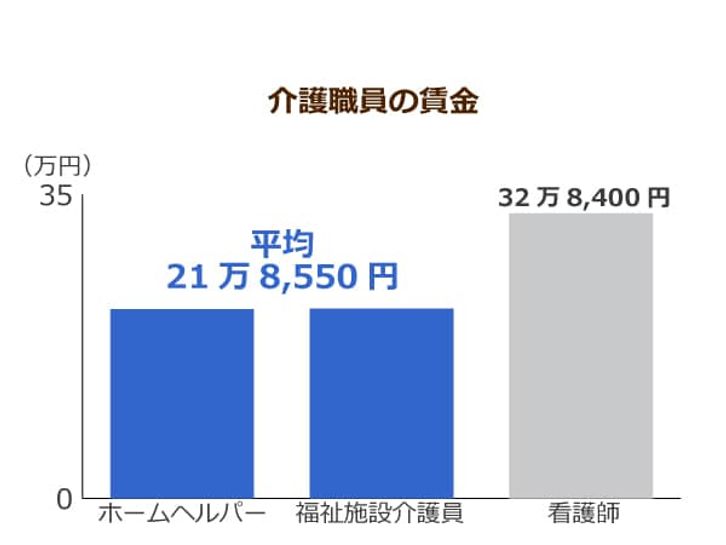 勤続10年以上の介護福祉士について８万円賃上げする提案 低空飛行の介護業界に追い風が ニッポンの介護学 みんなの介護