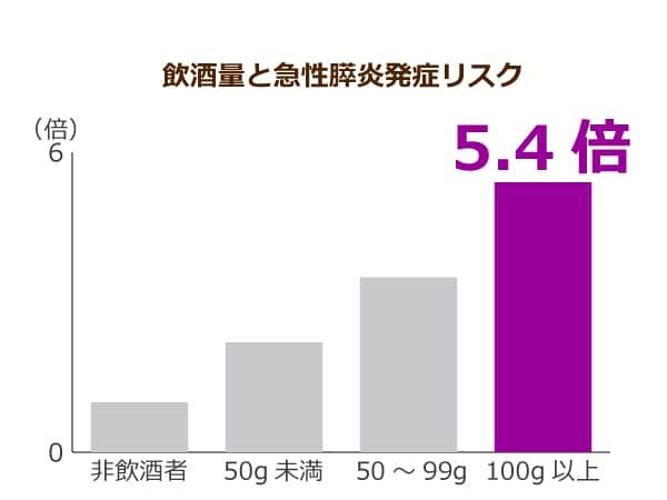 飲酒量と急性膵炎発症リスクを示した棒グラフ