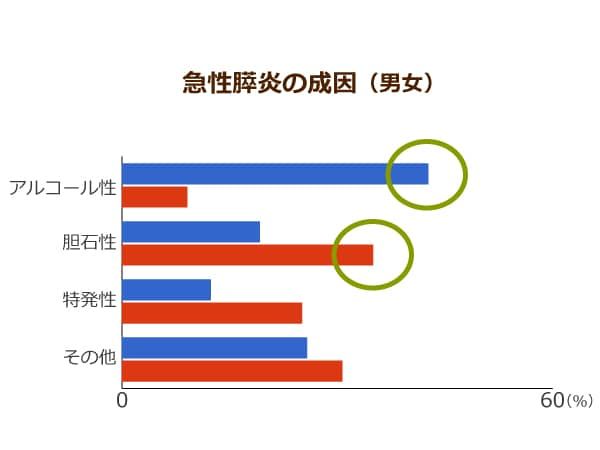 急性膵炎の成因（男女）