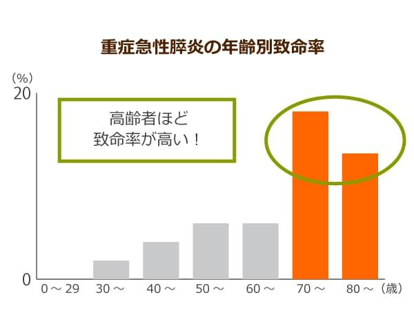 重症急性膵炎の年齢別致命率