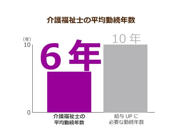 介護福祉士の平均勤続年数