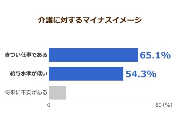 介護に対するマイナスイメージ