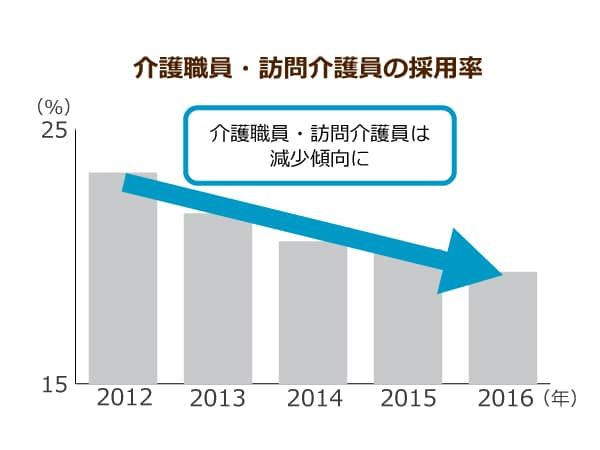 介護職員・訪問介護員の採用率