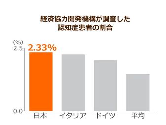 先進国において認知症患者の割合が最も多いのは日本 認知症が 発症しやすい国 の特徴とは ニッポンの介護学 みんなの介護