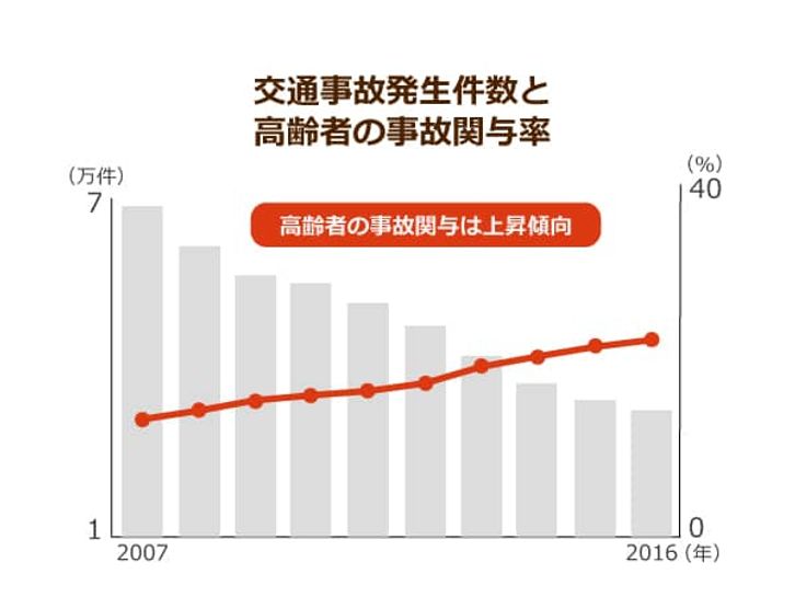 交通事故発生件数から見る高齢者の事故関与率