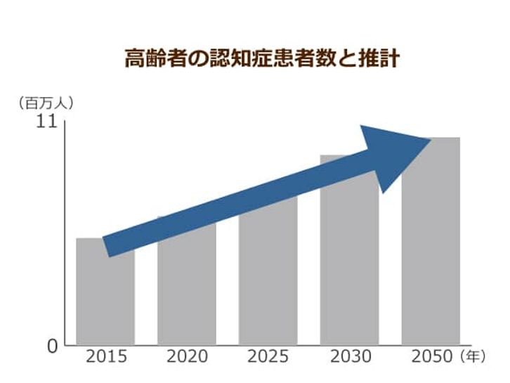 高齢者の認知症患者数と推計