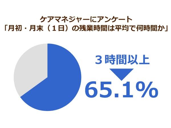 ケアマネジャーにアンケート「月初・月末（１日）の残業時間は平均で何時間か