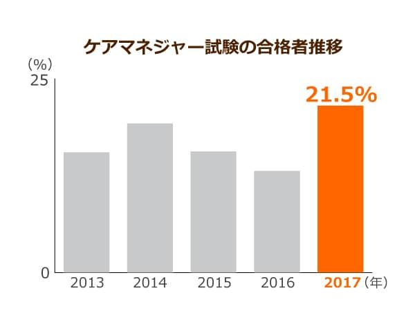 ケアマネージャー合格率は昨年度より8.4％上昇！が、取得者全体の”高齢