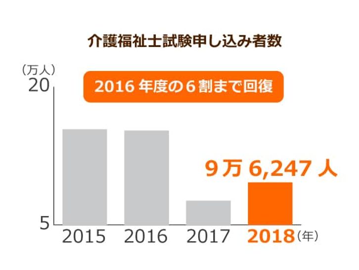 介護福祉士試験受験者数