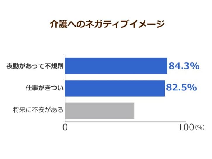 介護へのネガティブイメージ
