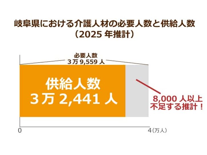 介護人材の必要人数と供給人数(2025年推計)