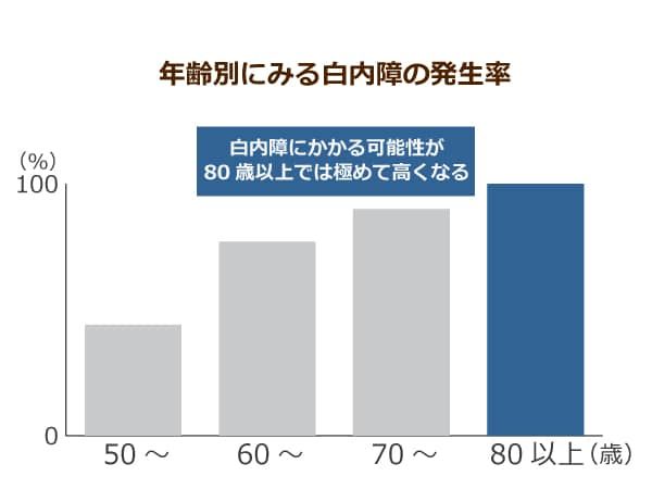 年齢別白内障発生率