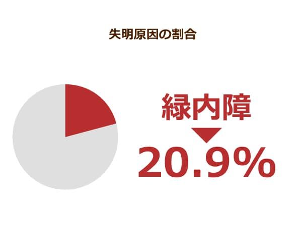 眼病による失明率の割合