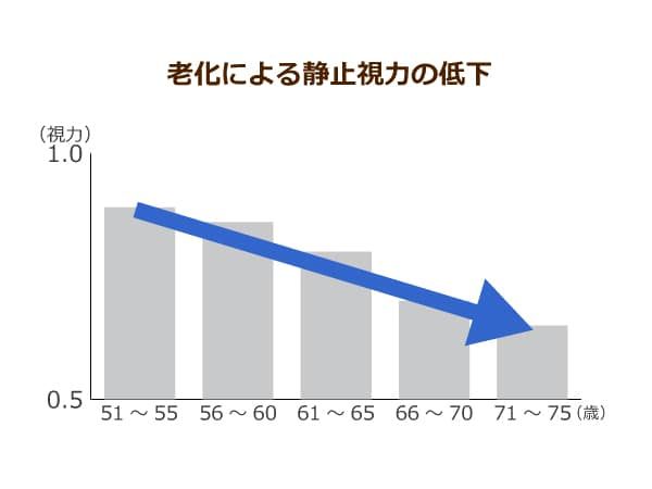 老化による静止視力の低下