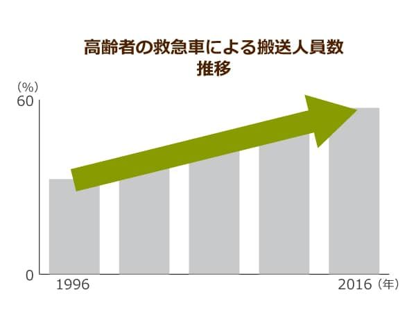 高齢者の救急車による搬送人員数推移