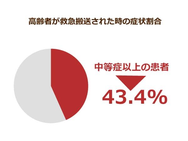 高齢者が救急搬送された時の症状割合