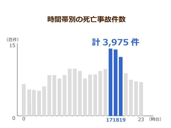時間帯別の死亡事故件数