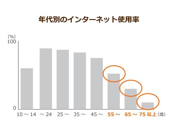 年代別に分けたインターネット使用率推移