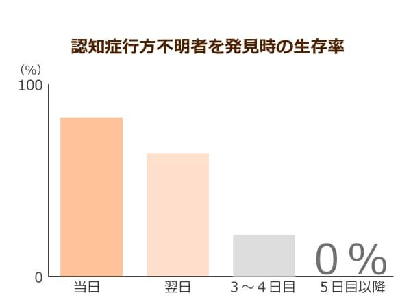 認知症行方不明者を発見時の生存率