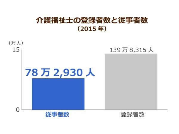 介護福祉士の登録者数と従事者数