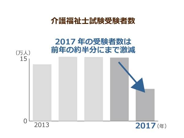 2017年の受験者数は前年の約半分にまで激減