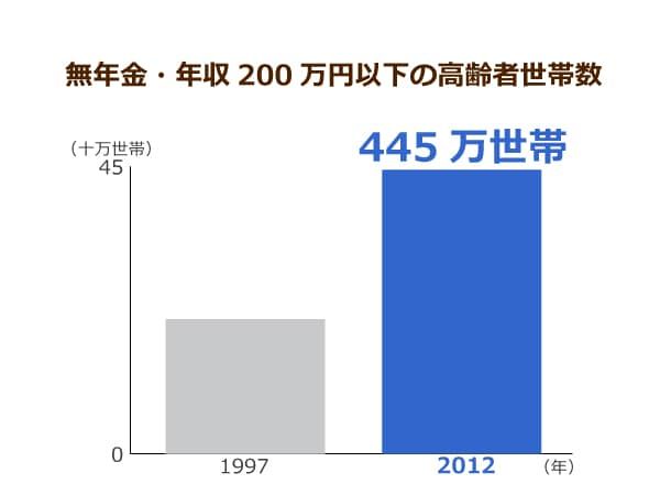 無年金・年収200万円以下の高齢者世帯数