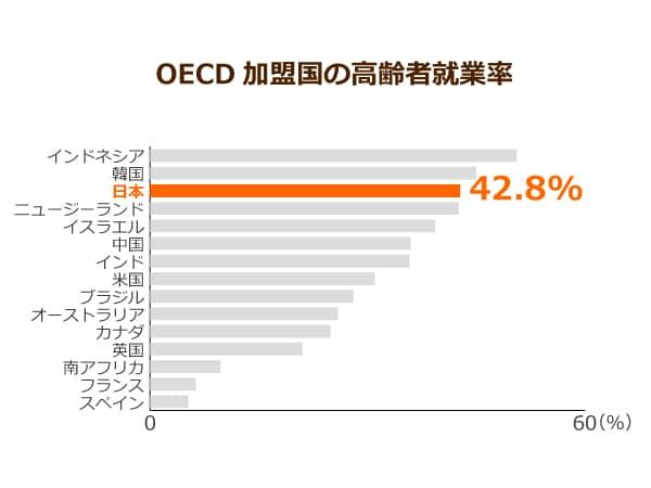 OECD加盟国の高齢者就業率