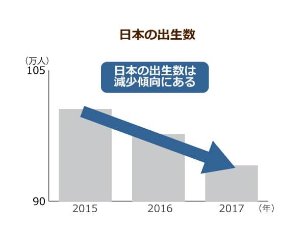 日本の出生率