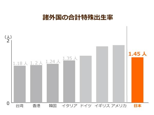 諸外国の合計特殊出生率