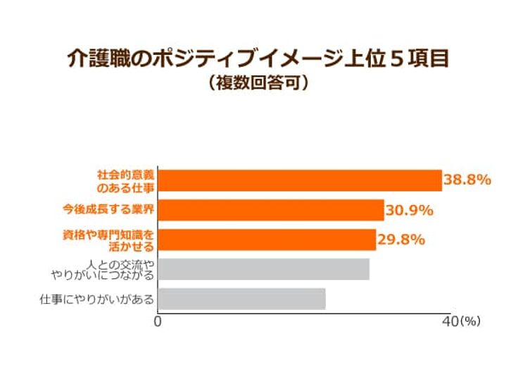 介護職のポジティブイメージ上位5項目