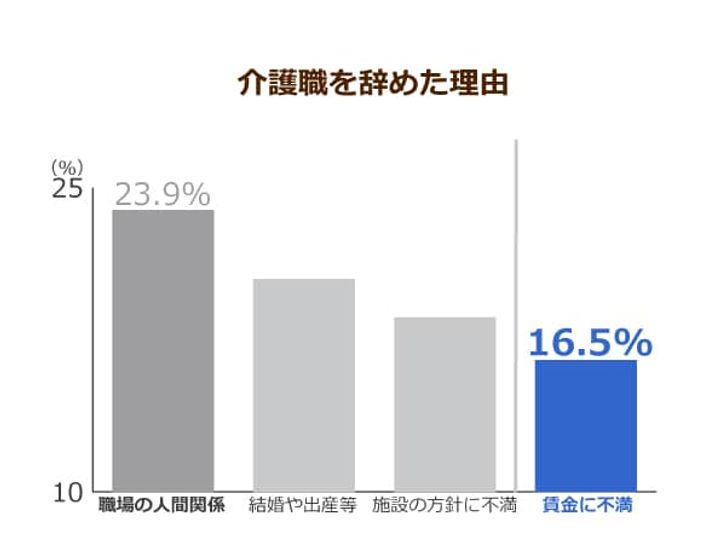 介護職を辞めた理由