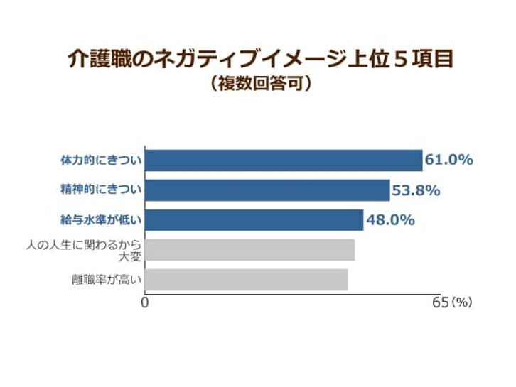 介護職のネガティブイメージ上位5項目