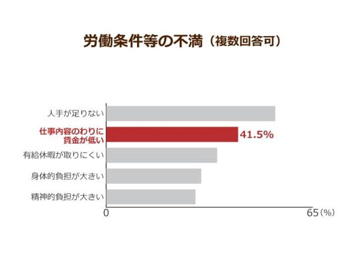 労働条件等の不満
