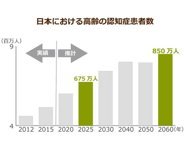 日本における高齢の認知症患者数