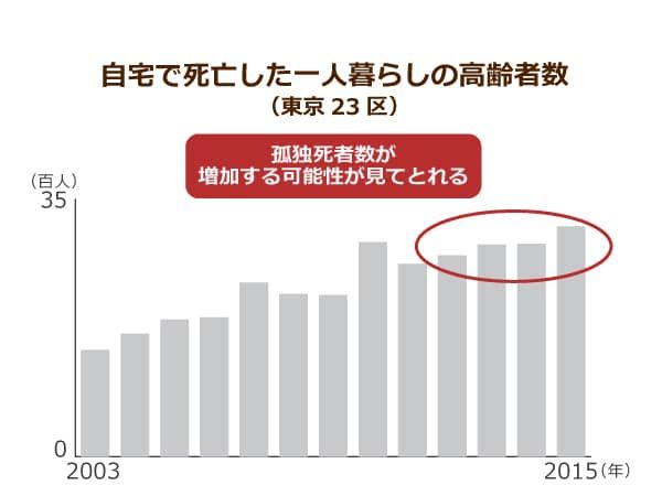 自宅で死亡した一人暮らしの高齢者数