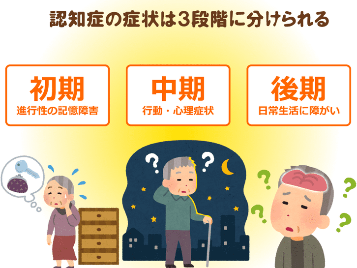 認知症症状の経過。初期・中期・後期症状を知り、症状の“背景”を考えてあげましょう～アルツハイマ型認知症編～｜介護の教科書｜みんなの介護