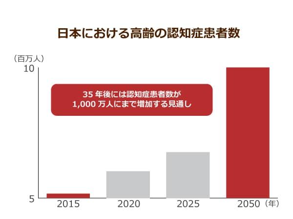 社会保障給付費の推移