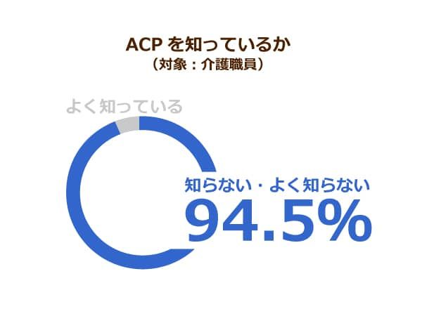 ACPを知っているかについて介護職員のアンケート結果を示した円グラフの画像